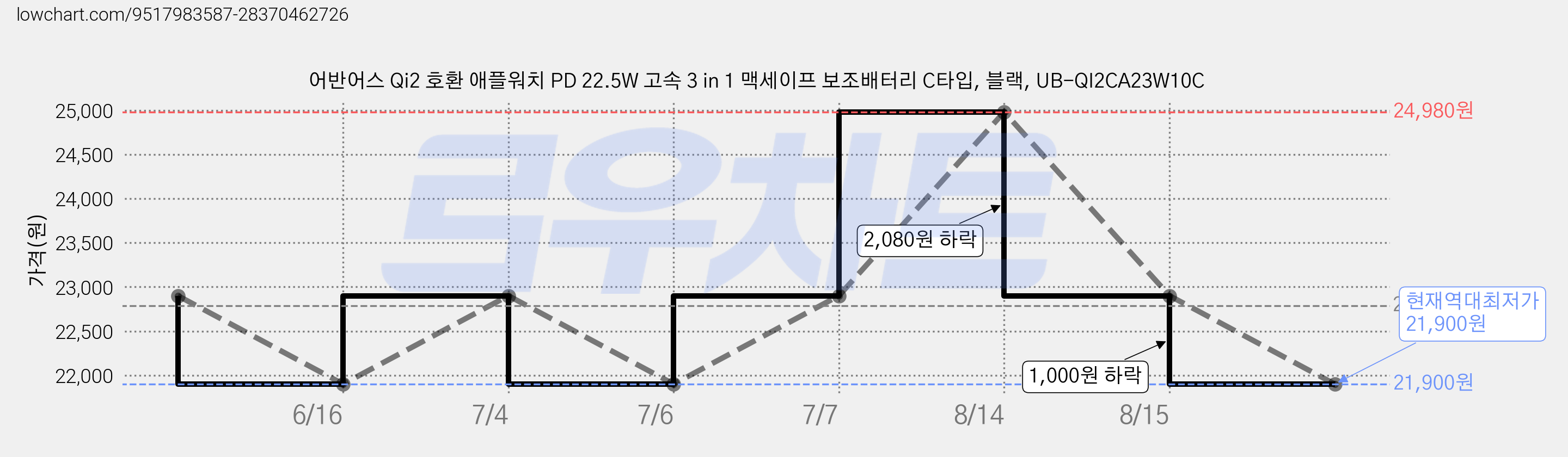 어반어스 Qi2 호환 애플워치 PD 22.5W 고속 3 in 1 맥세이프 보조배터리 C타입, 블랙, UB-QI2CA23W10C 가격 변동 차트, 현재가 21,900원, 역대최저가