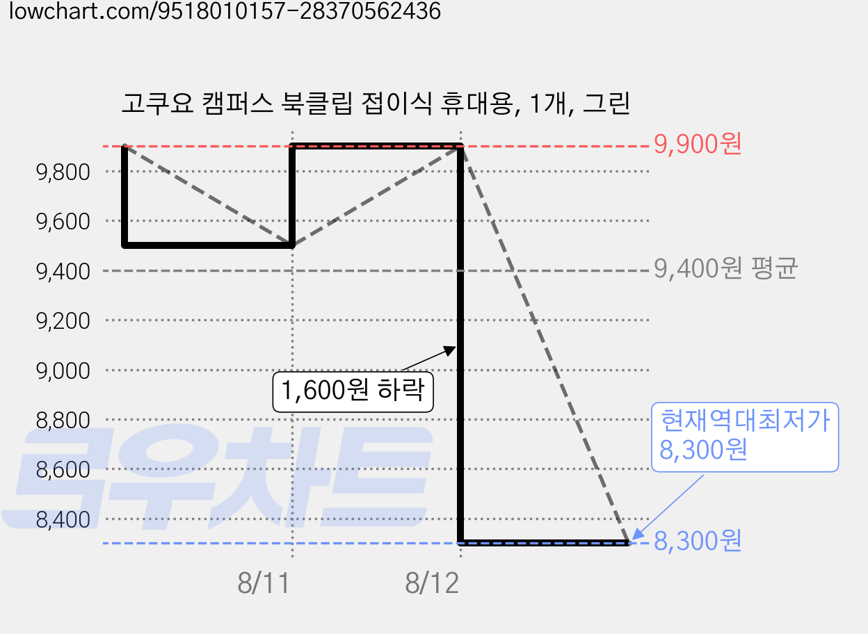 고쿠요 캠퍼스 북클립 접이식 휴대용, 1개, 그린 가격 변동 차트, 현재가 8,300원, 역대최저가