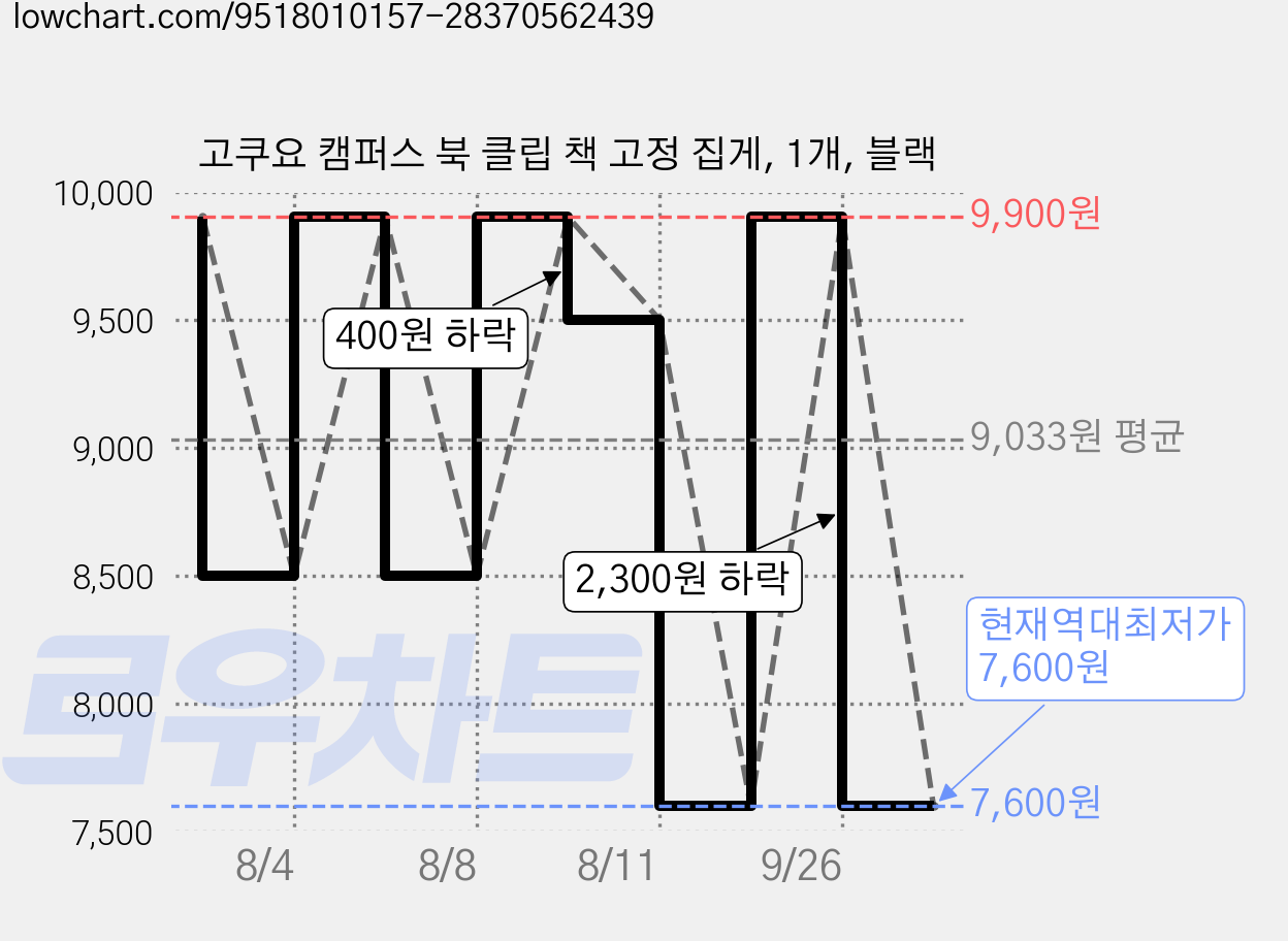 고쿠요 캠퍼스 북 클립 책 고정 집게, 1개, 블랙 가격 변동 차트, 현재가 7,600원, 역대최저가