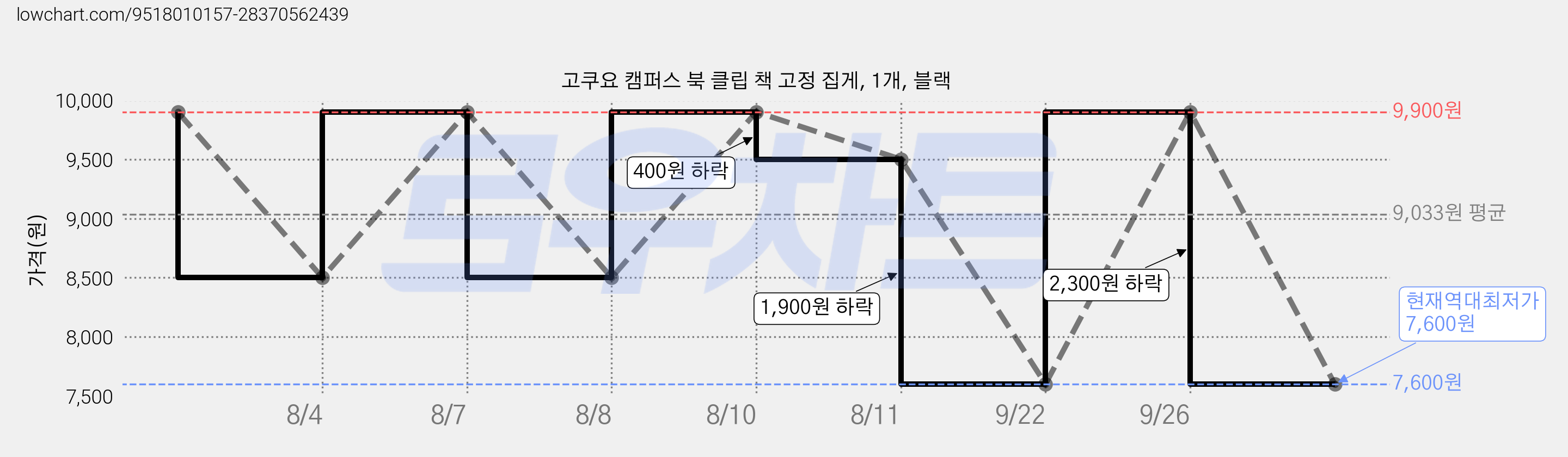 고쿠요 캠퍼스 북 클립 책 고정 집게, 1개, 블랙 가격 변동 차트, 현재가 7,600원, 역대최저가