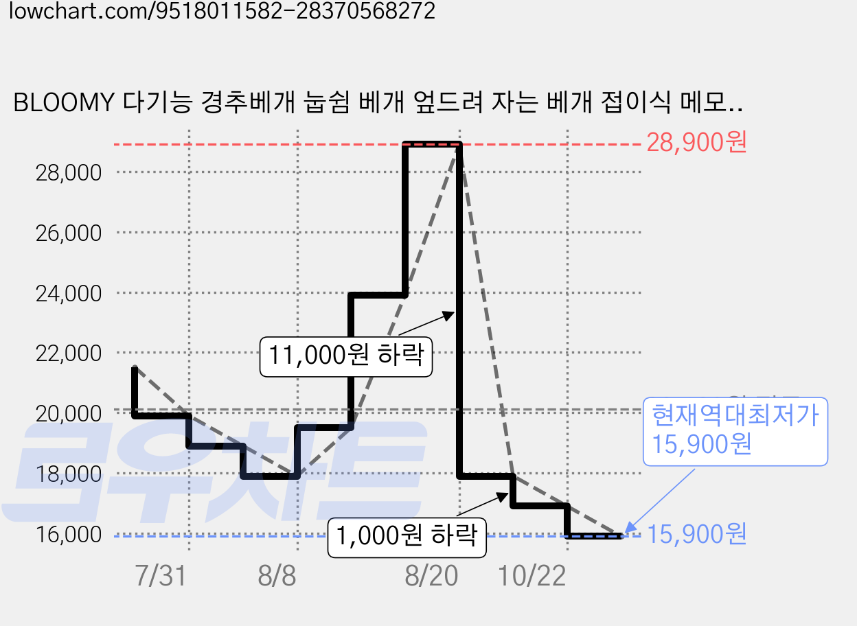 BLOOMY 다기능 경추베개 눕쉼 베개 엎드려 자는 베개 접이식 메모리폼 다리베개 슬립 낮은베개 냉감 수면베개 목지지 편안한 쿠션, 1개, 그레이 가격 변동 차트, 현재가 15,900원, 역대최저가