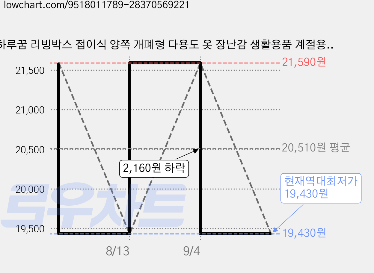 하루꿈 리빙박스 접이식 양쪽 개폐형 다용도 옷 장난감 생활용품 계절용품 정리 수납함, 1개, 회백색 가격 변동 차트, 현재가 19,430원, 역대최저가
