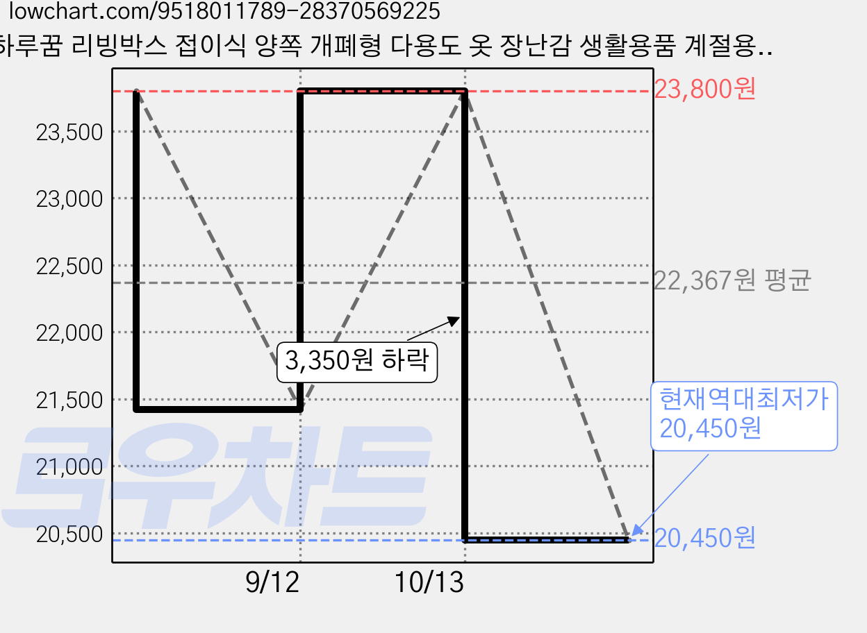 하루꿈 리빙박스 접이식 양쪽 개폐형 다용도 옷 장난감 생활용품 계절용품 정리 수납함, 1개, 블루 가격 변동 차트, 현재가 20,450원, 역대최저가