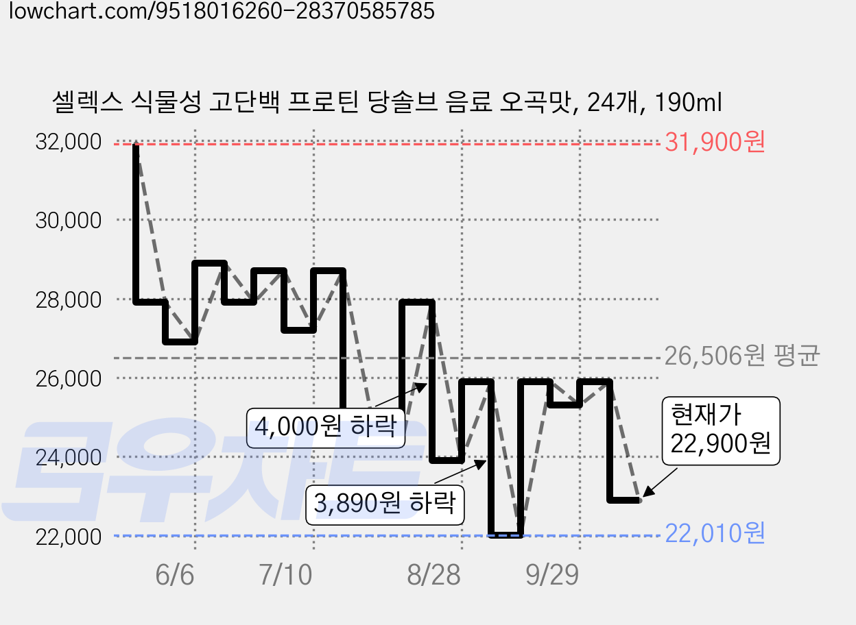 셀렉스 식물성 고단백 프로틴 당솔브 음료 오곡맛, 24개, 190ml 가격 변동 차트, 현재가 22,900원, 관측 최저가 21,960원