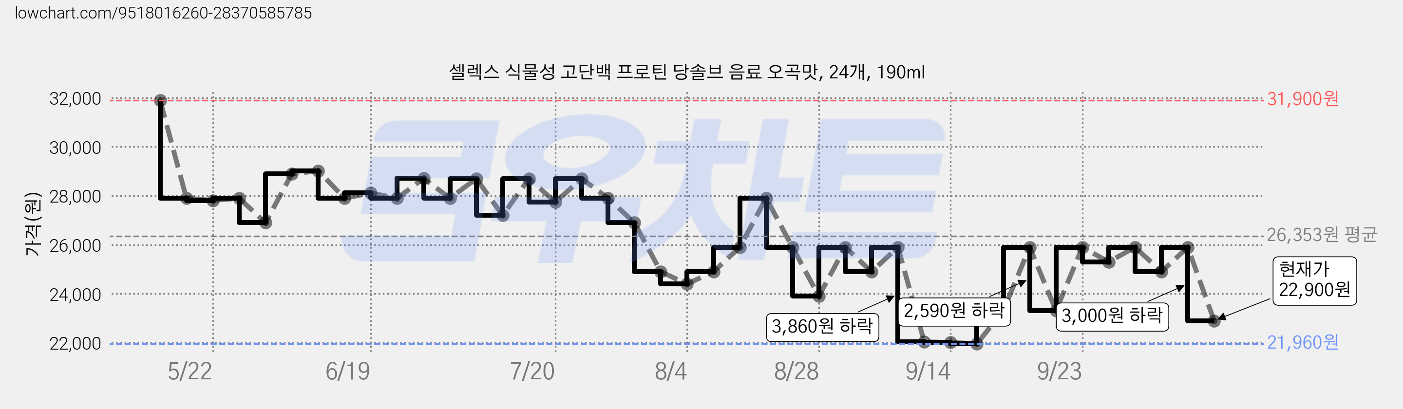 셀렉스 식물성 고단백 프로틴 당솔브 음료 오곡맛, 24개, 190ml 가격 변동 차트, 현재가 22,900원, 관측 최저가 21,960원
