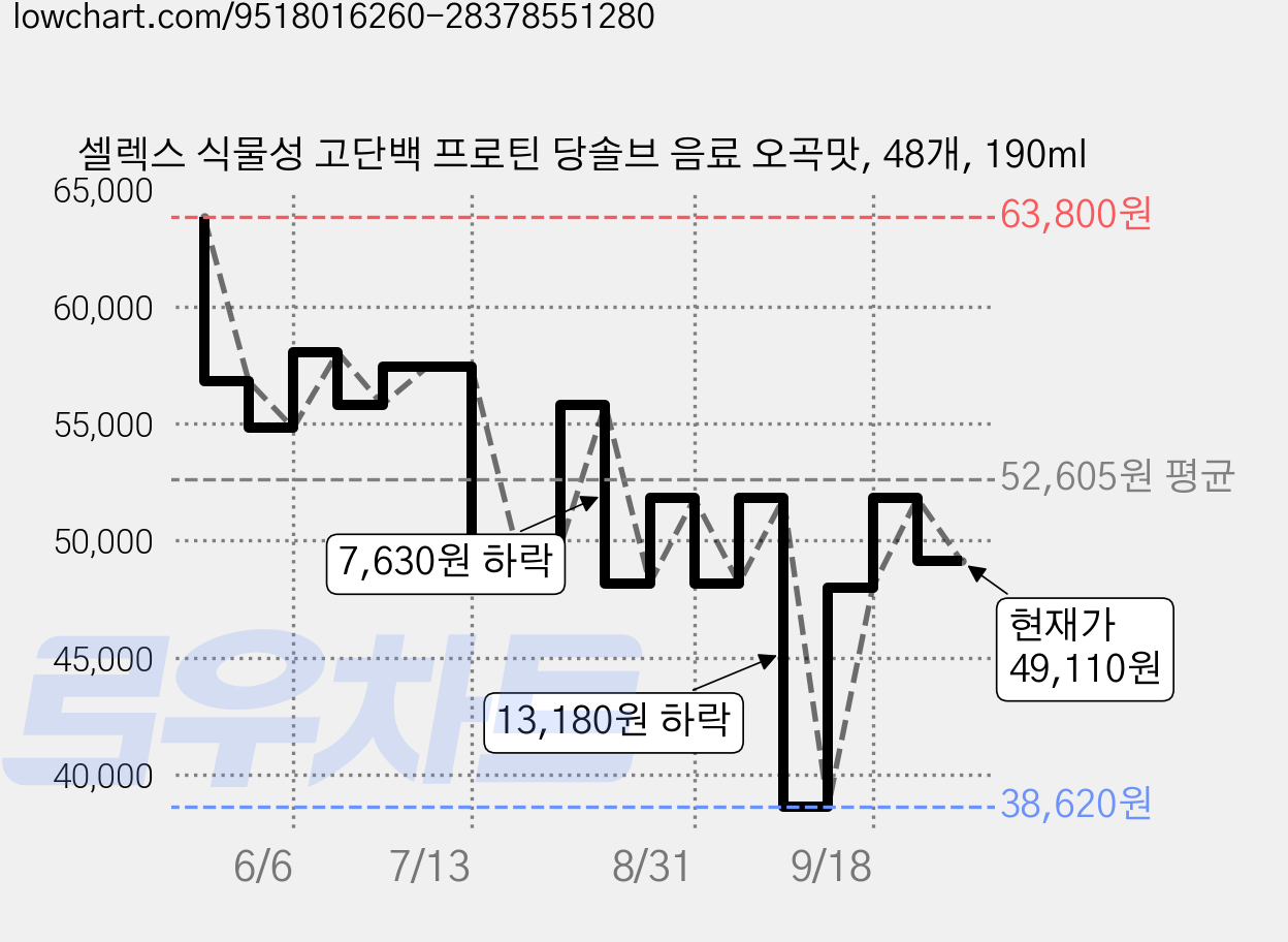 셀렉스 식물성 고단백 프로틴 당솔브 음료 오곡맛, 48개, 190ml 가격 변동 차트, 현재가 49,110원, 관측 최저가 38,620원