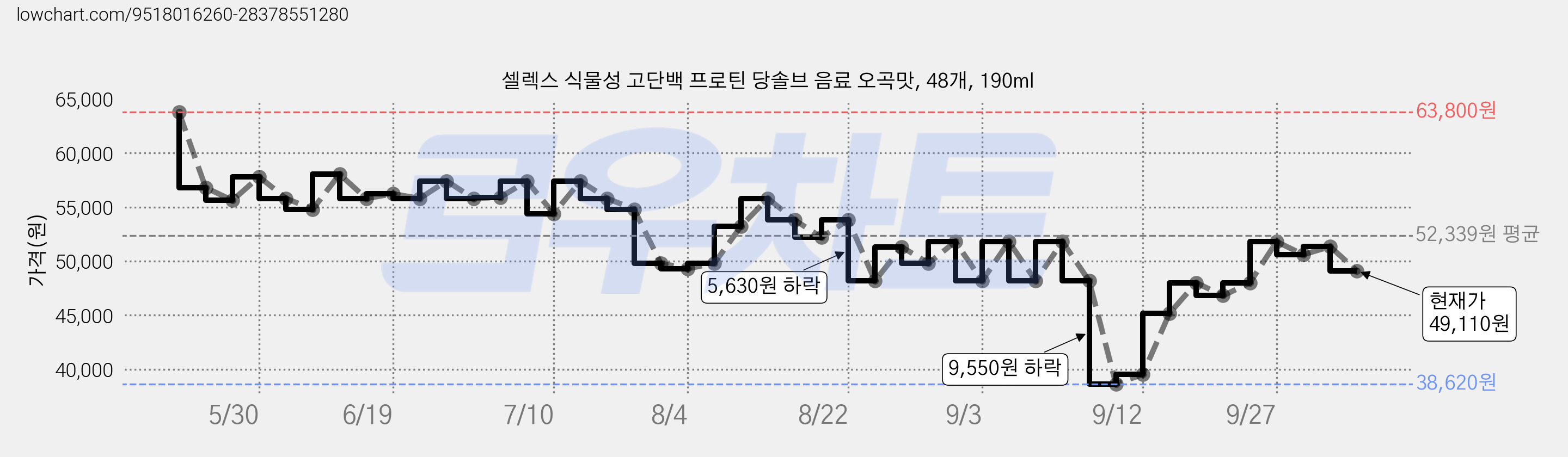 셀렉스 식물성 고단백 프로틴 당솔브 음료 오곡맛, 48개, 190ml 가격 변동 차트, 현재가 49,110원, 관측 최저가 38,620원
