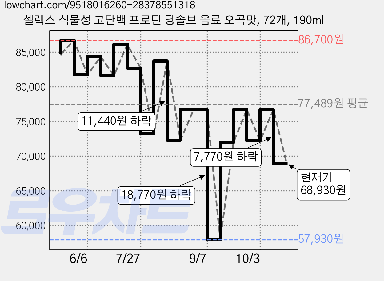 셀렉스 식물성 고단백 프로틴 당솔브 음료 오곡맛, 72개, 190ml 가격 변동 차트, 현재가 68,930원, 관측 최저가 57,930원