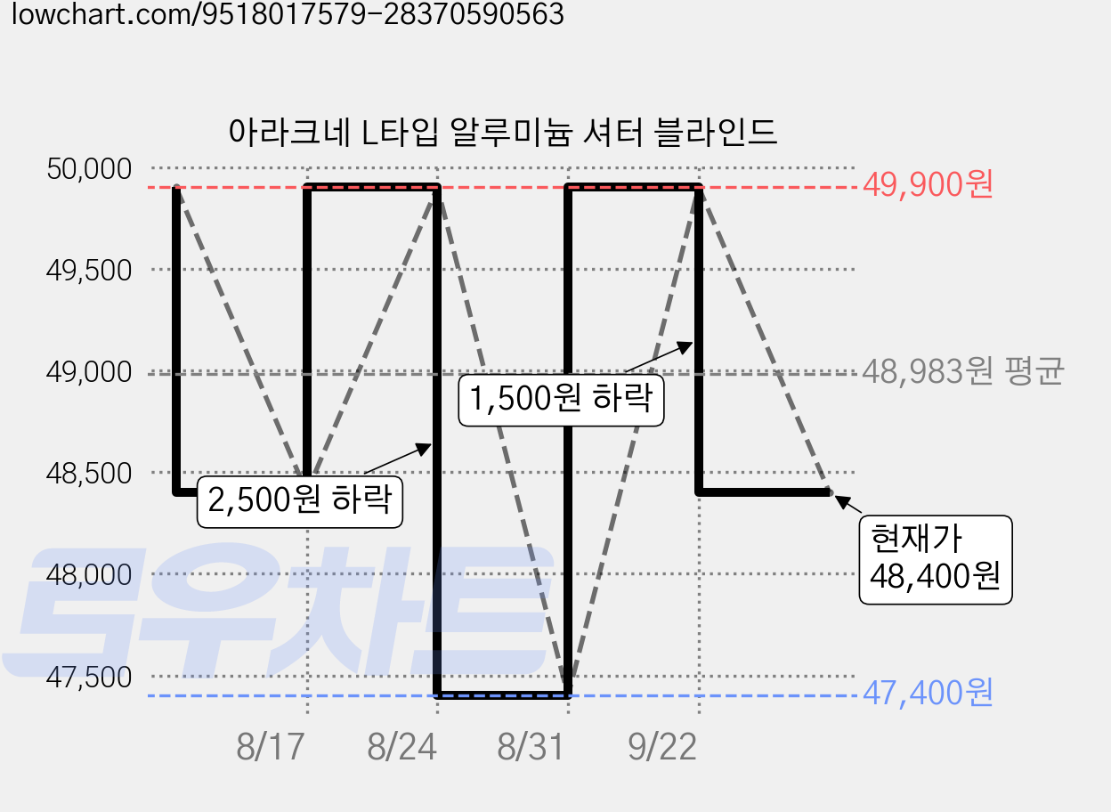 아라크네 L타입 알루미늄 셔터 블라인드 가격 변동 차트, 현재가 48,400원, 관측 최저가 47,400원
