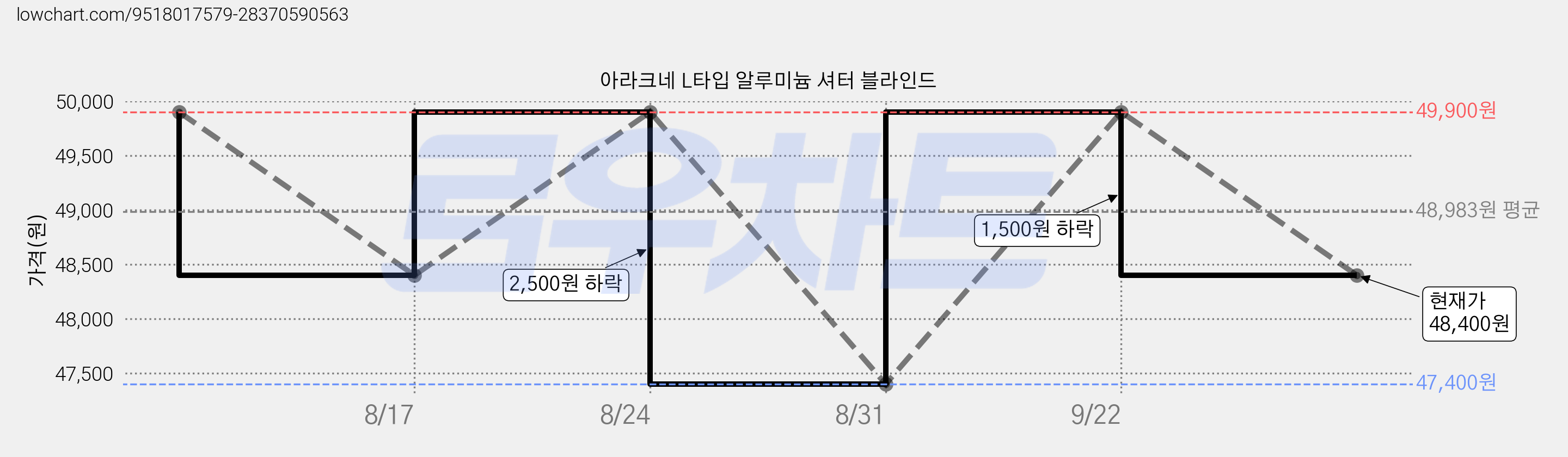 아라크네 L타입 알루미늄 셔터 블라인드 가격 변동 차트, 현재가 48,400원, 관측 최저가 47,400원