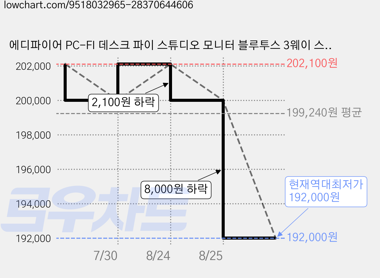 에디파이어 PC-FI 데스크 파이 스튜디오 모니터 블루투스 3웨이 스피커, 블랙, MR5 가격 변동 차트, 현재가 192,000원, 역대최저가