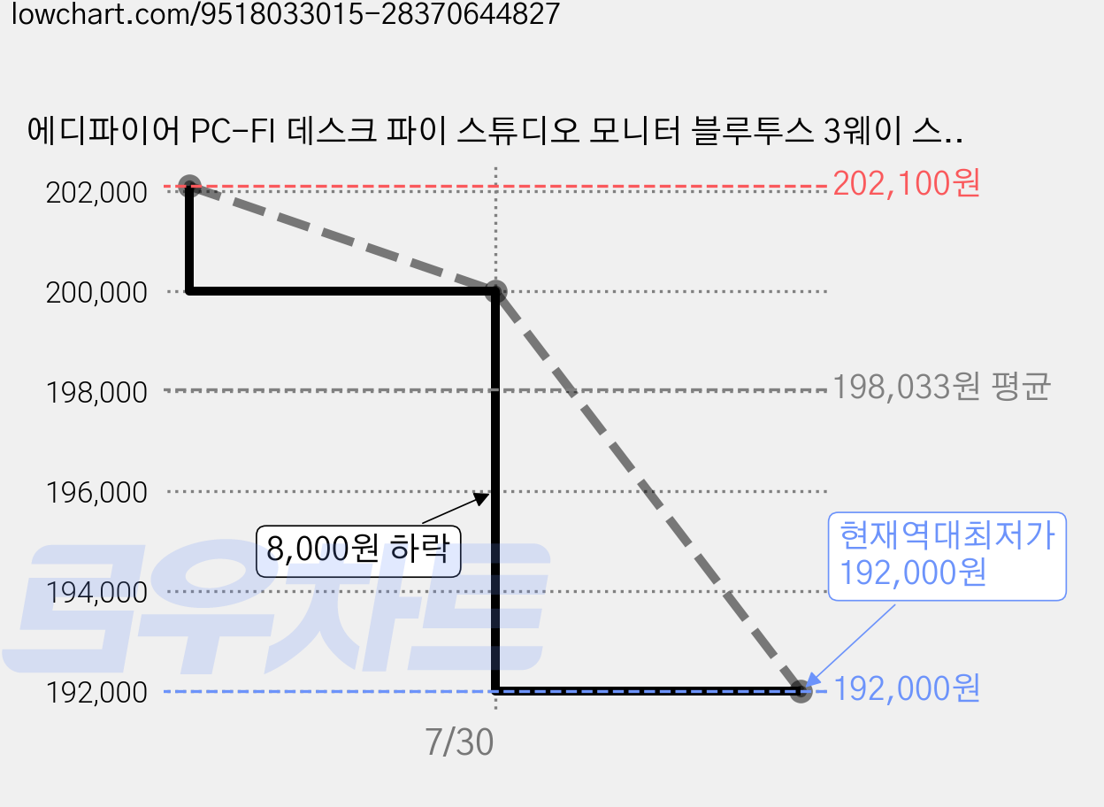 에디파이어 PC-FI 데스크 파이 스튜디오 모니터 블루투스 3웨이 스피커, 화이트, MR5 가격 변동 차트, 현재가 192,000원, 역대최저가