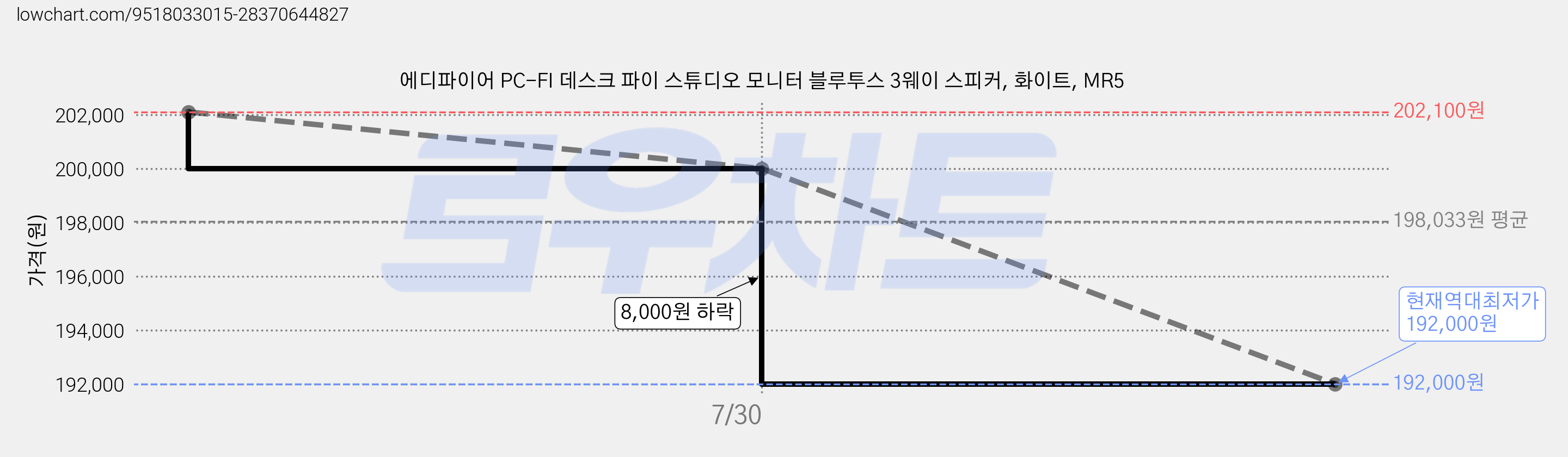 에디파이어 PC-FI 데스크 파이 스튜디오 모니터 블루투스 3웨이 스피커, 화이트, MR5 가격 변동 차트, 현재가 192,000원, 역대최저가