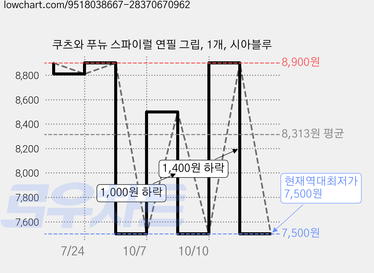 쿠츠와 푸뉴 스파이럴 연필 그립, 1개, 시아블루 가격 변동 차트, 현재가 7,500원, 역대최저가