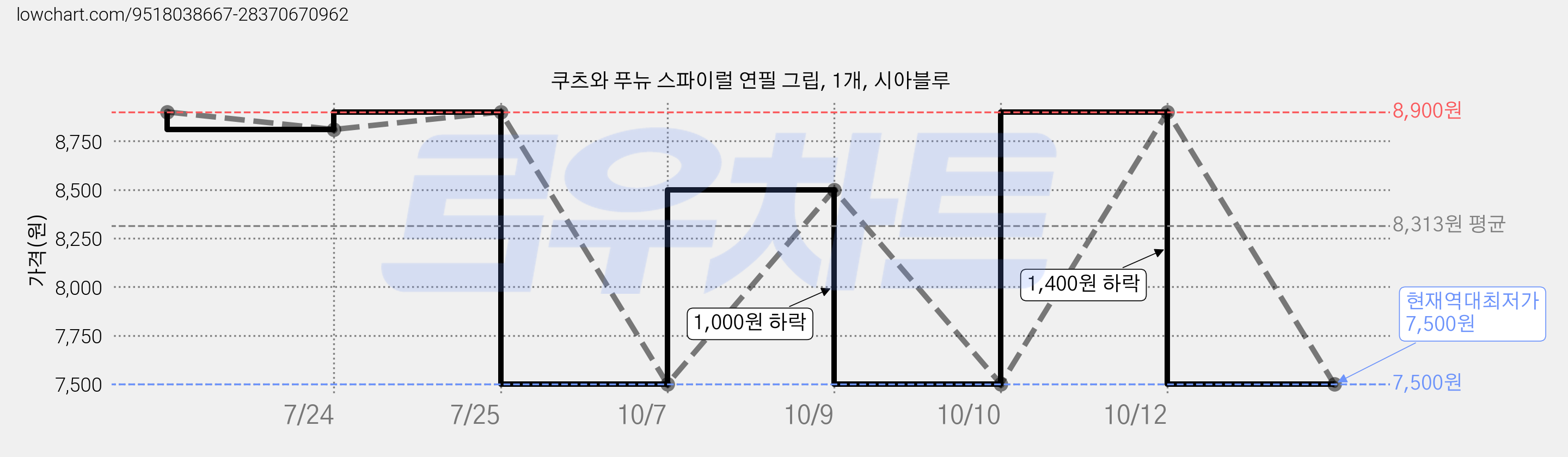 쿠츠와 푸뉴 스파이럴 연필 그립, 1개, 시아블루 가격 변동 차트, 현재가 7,500원, 역대최저가
