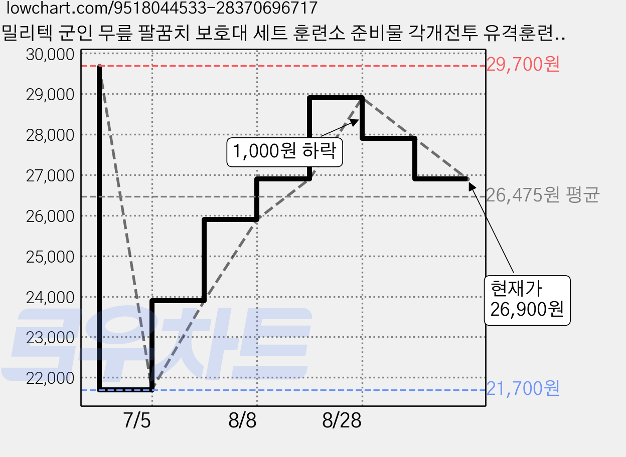 밀리텍 군인 무릎 팔꿈치 보호대 세트 훈련소 준비물 각개전투 유격훈련, 1세트, 블랙 가격 변동 차트, 현재가 26,900원, 관측 최저가 21,700원