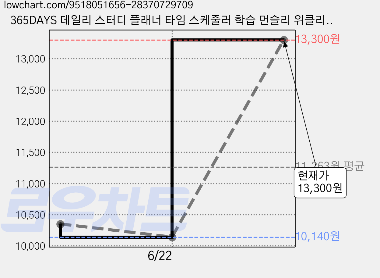 365DAYS 데일리 스터디 플래너 타임 스케줄러 학습 먼슬리 위클리, 1개, 라이트블루 가격 변동 차트, 현재가 13,300원, 관측 최저가 10,140원