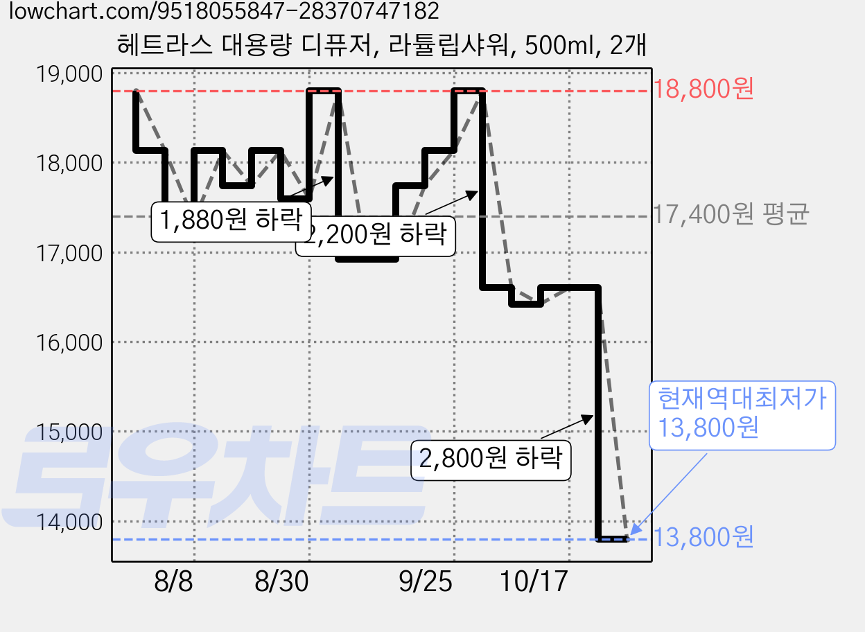 헤트라스 대용량 디퓨저, 라튤립샤워, 500ml, 2개 가격 변동 차트, 현재가 13,800원, 역대최저가