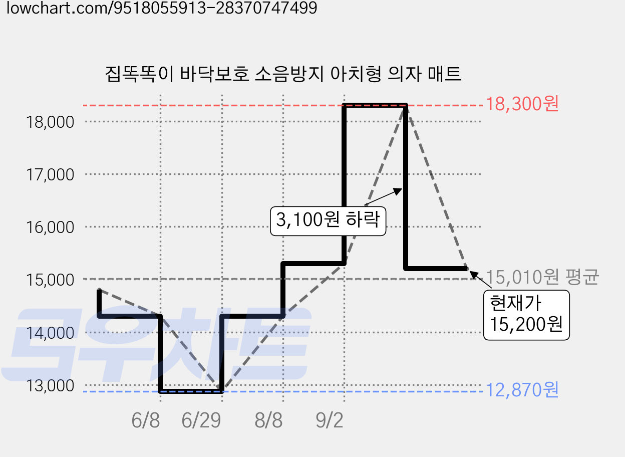 집똑똑이 바닥보호 소음방지 아치형 의자 매트 가격 변동 차트, 현재가 15,200원, 관측 최저가 12,870원