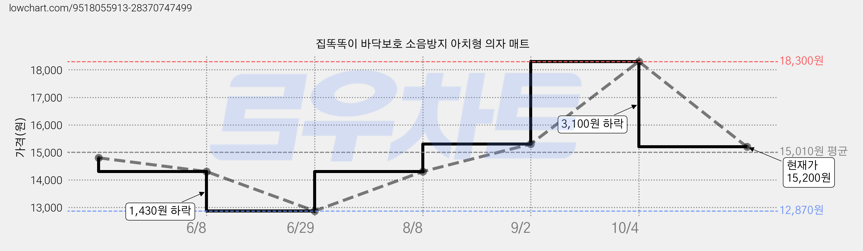 집똑똑이 바닥보호 소음방지 아치형 의자 매트 가격 변동 차트, 현재가 15,200원, 관측 최저가 12,870원