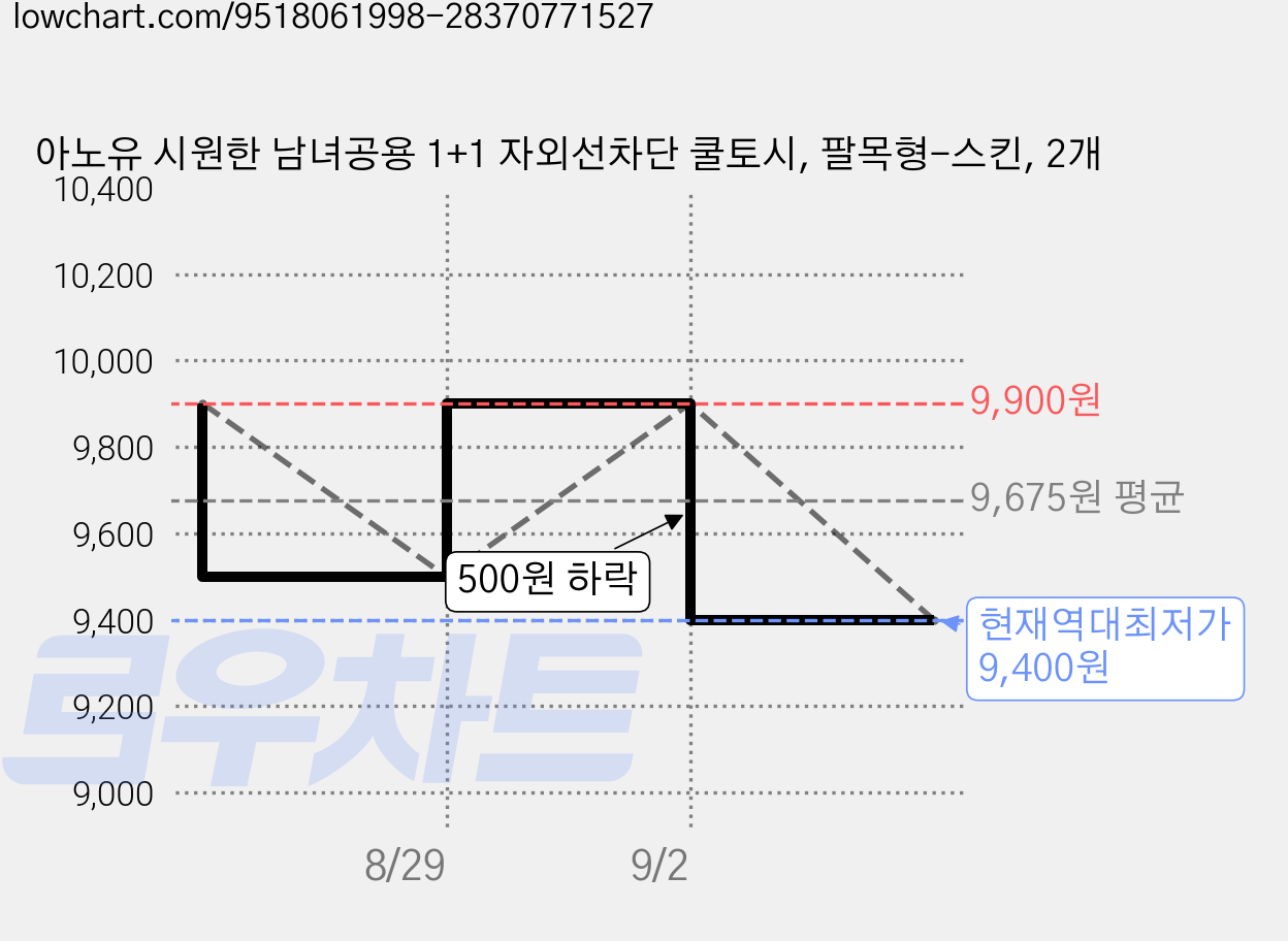 아노유 시원한 남녀공용 1+1 자외선차단 쿨토시, 팔목형-스킨, 2개 가격 변동 차트, 현재가 9,400원, 역대최저가