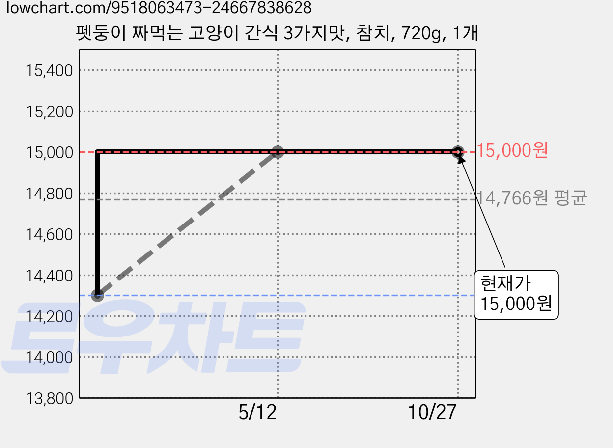 펫둥이 짜먹는 고양이 간식 3가지맛, 참치, 720g, 1개 가격 변동 차트, 현재가 15,000원, 관측 최저가 14,300원