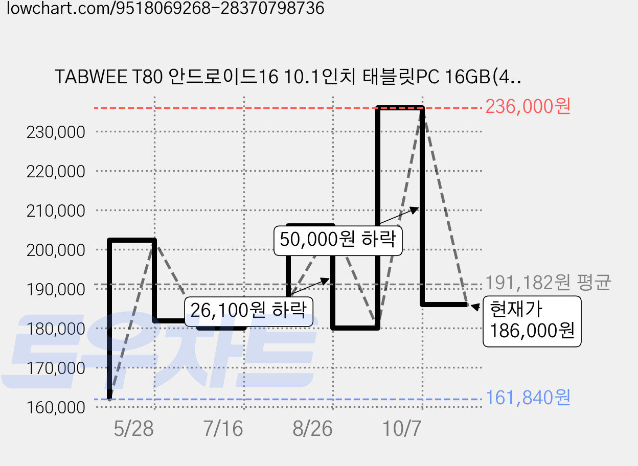 TABWEE T80 안드로이드16 10.1인치 태블릿PC 16GB(4+12)+64GB 2TB확장 Widevine L1 키보드 마우스 펜 케이스 세트, 회색, 64GB, Wi-Fi 가격 변동 차트, 현재가 186,000원, 관측 최저가 161,840원