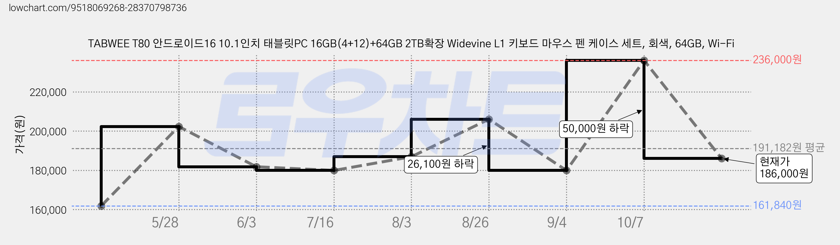 TABWEE T80 안드로이드16 10.1인치 태블릿PC 16GB(4+12)+64GB 2TB확장 Widevine L1 키보드 마우스 펜 케이스 세트, 회색, 64GB, Wi-Fi 가격 변동 차트, 현재가 186,000원, 관측 최저가 161,840원