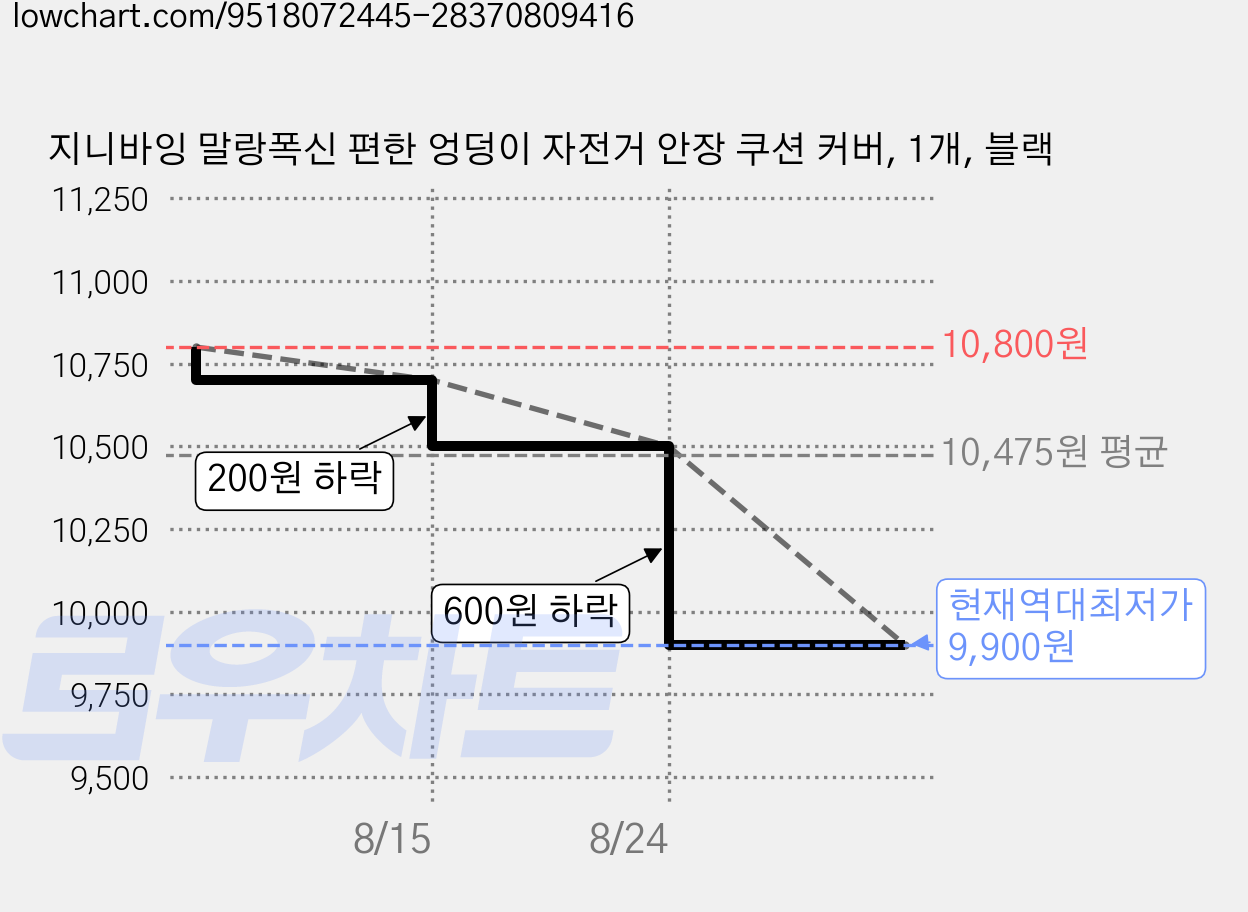 지니바잉 말랑폭신 편한 엉덩이 자전거 안장 쿠션 커버, 1개, 블랙 가격 변동 차트, 현재가 9,900원, 역대최저가