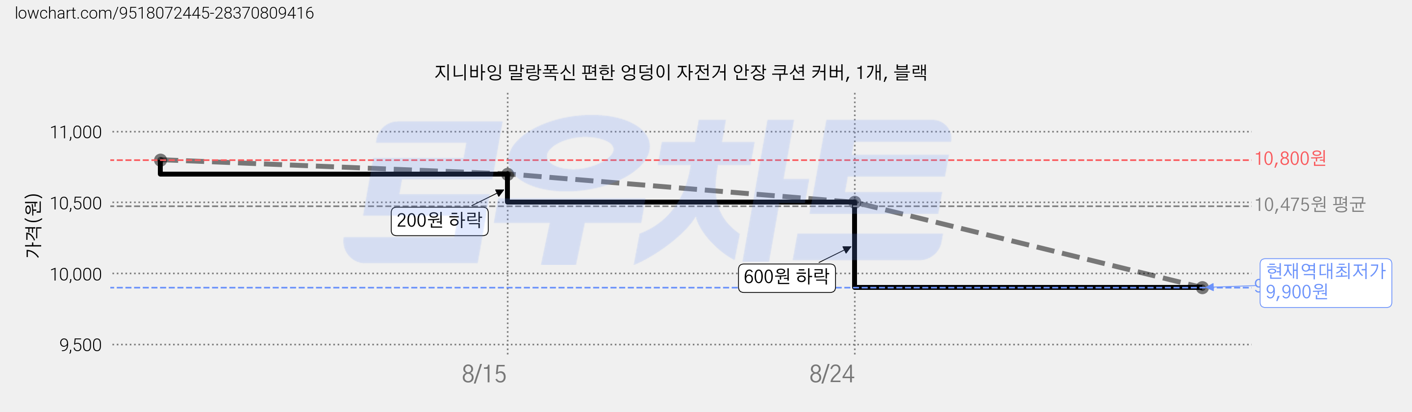 지니바잉 말랑폭신 편한 엉덩이 자전거 안장 쿠션 커버, 1개, 블랙 가격 변동 차트, 현재가 9,900원, 역대최저가