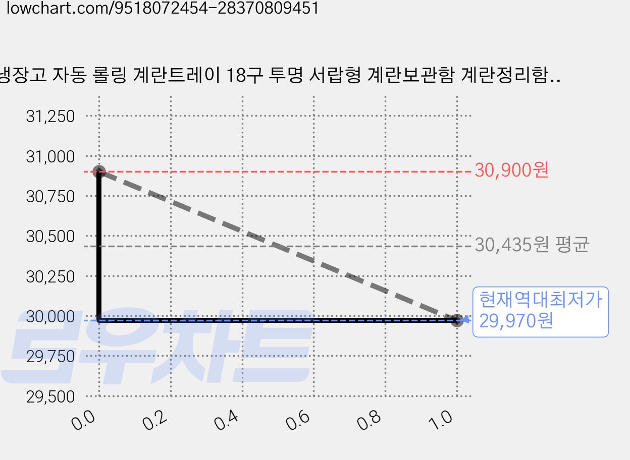 냉장고 자동 롤링 계란트레이 18구 투명 서랍형 계란보관함 계란정리함, 2개, 투명한 가격 변동 차트, 현재가 29,970원, 역대최저가