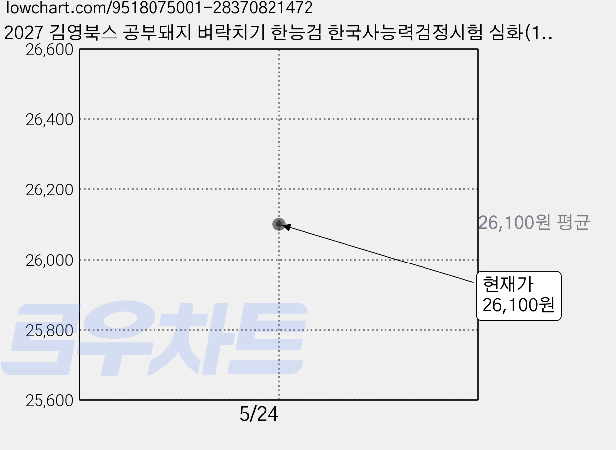2027 김영북스 공부돼지 벼락치기 한능검 한국사능력검정시험 심화(1·2·3급) 가격 변동 차트, 현재가 26,100원