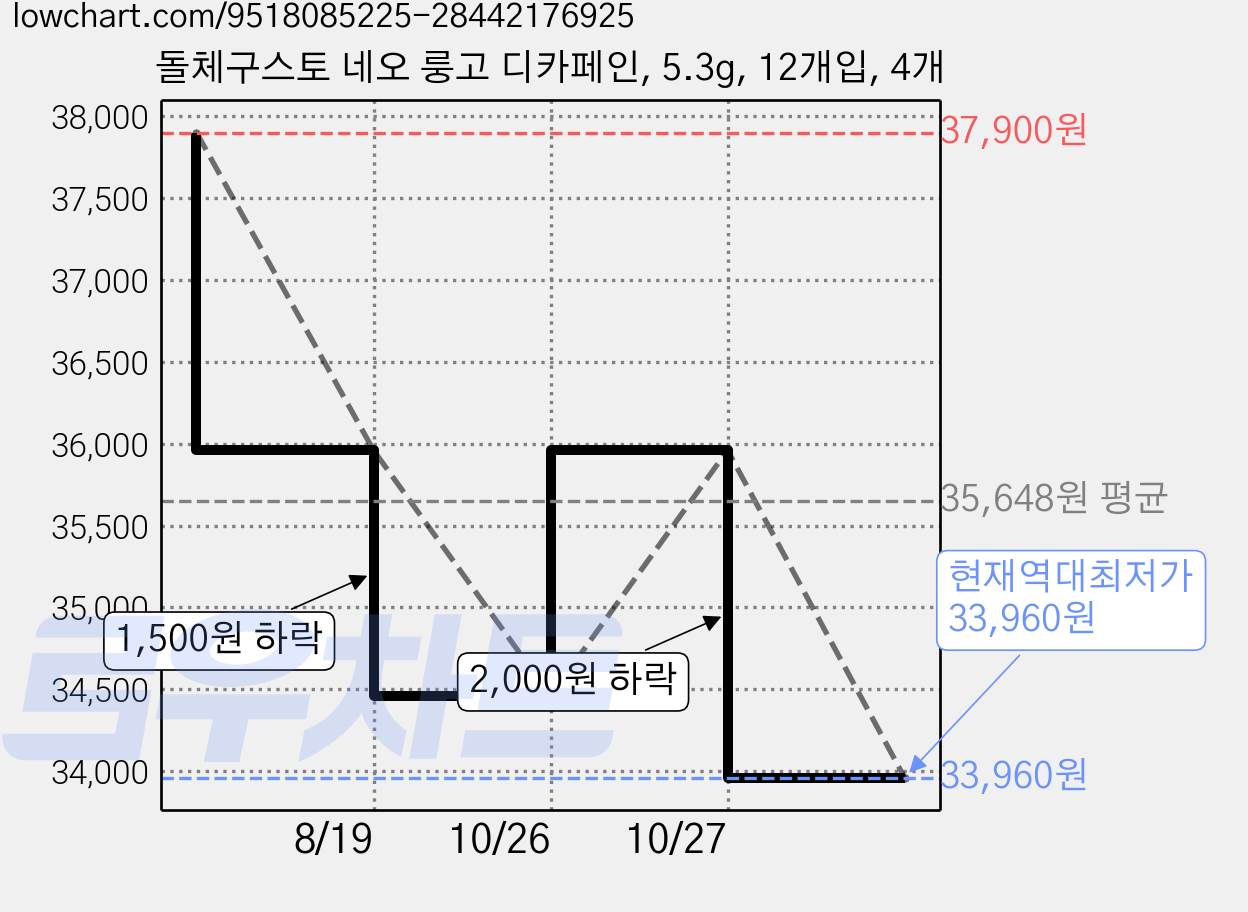 돌체구스토 네오 룽고 디카페인, 5.3g, 12개입, 4개 가격 변동 차트, 현재가 33,960원, 역대최저가