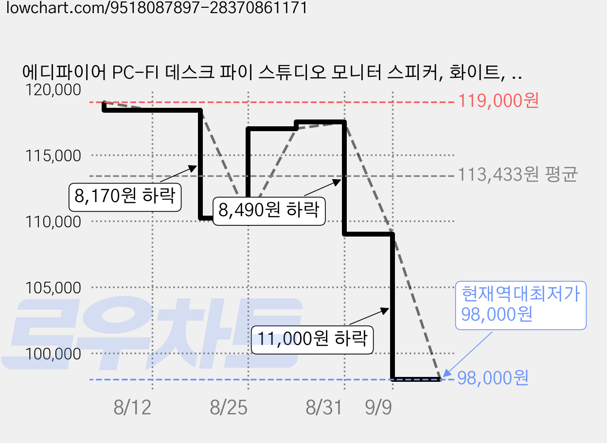 에디파이어 PC-FI 데스크 파이 스튜디오 모니터 스피커, 화이트, MR4 가격 변동 차트, 현재가 98,000원, 역대최저가