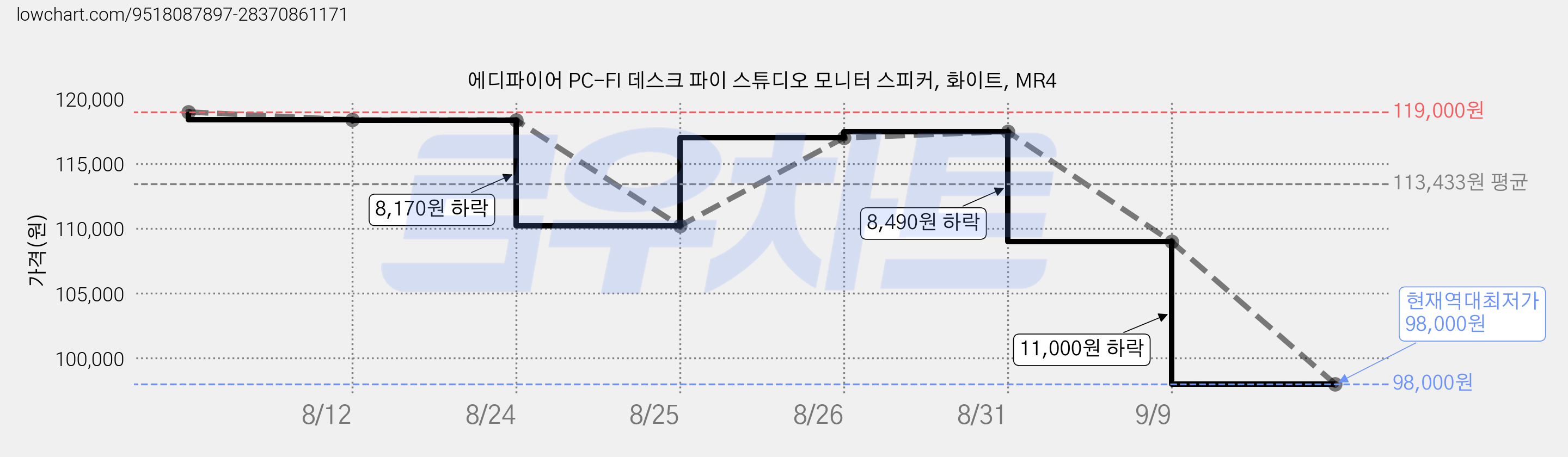 에디파이어 PC-FI 데스크 파이 스튜디오 모니터 스피커, 화이트, MR4 가격 변동 차트, 현재가 98,000원, 역대최저가