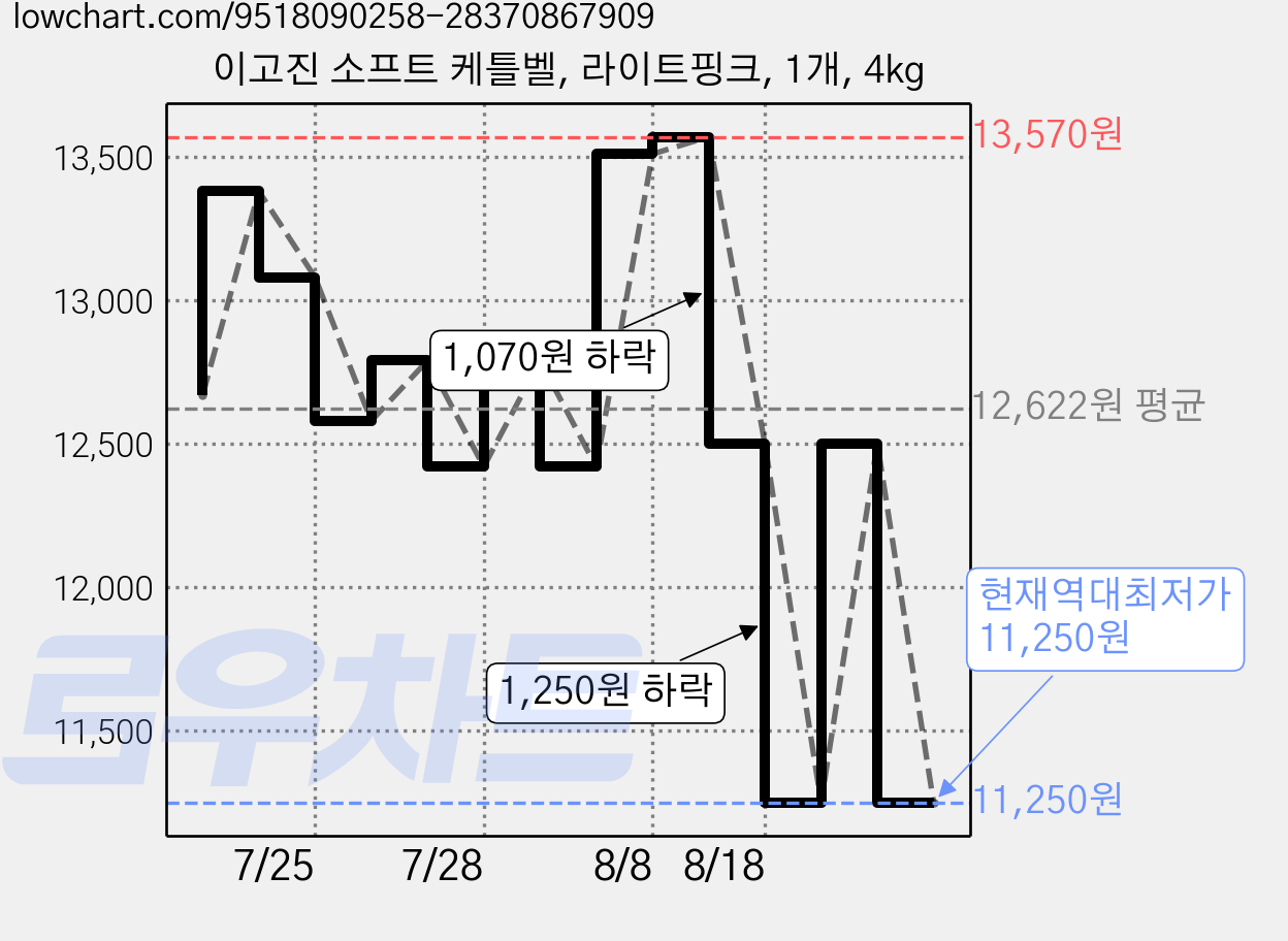 이고진 소프트 케틀벨, 라이트핑크, 1개, 4kg 가격 변동 차트, 현재가 11,250원, 역대최저가