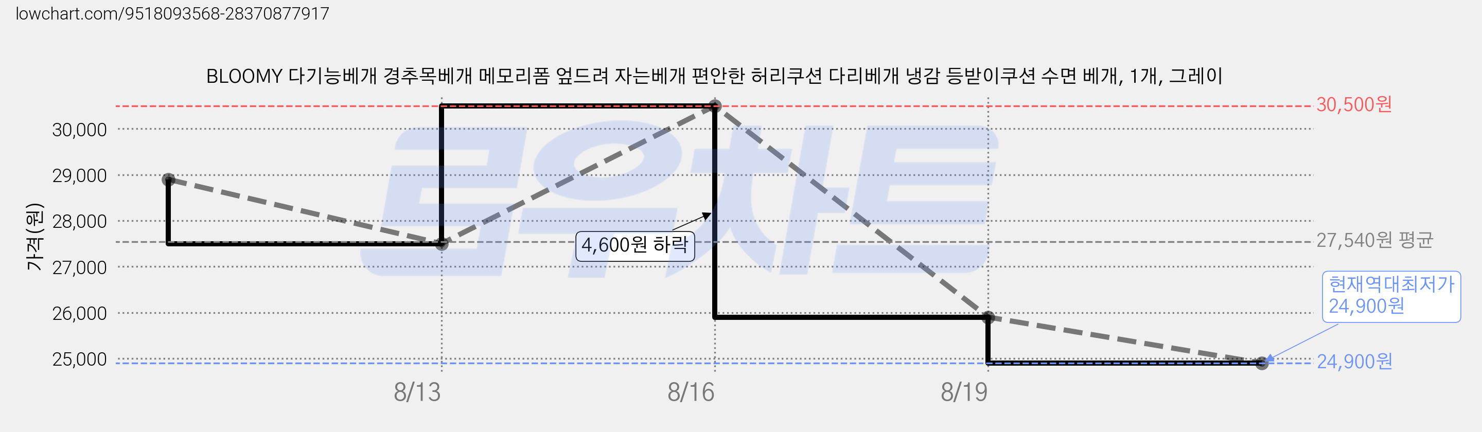 BLOOMY 다기능베개 경추목베개 메모리폼 엎드려 자는베개 편안한 허리쿠션 다리베개 냉감 등받이쿠션 수면 베개, 1개, 그레이 가격 변동 차트, 현재가 24,900원, 역대최저가