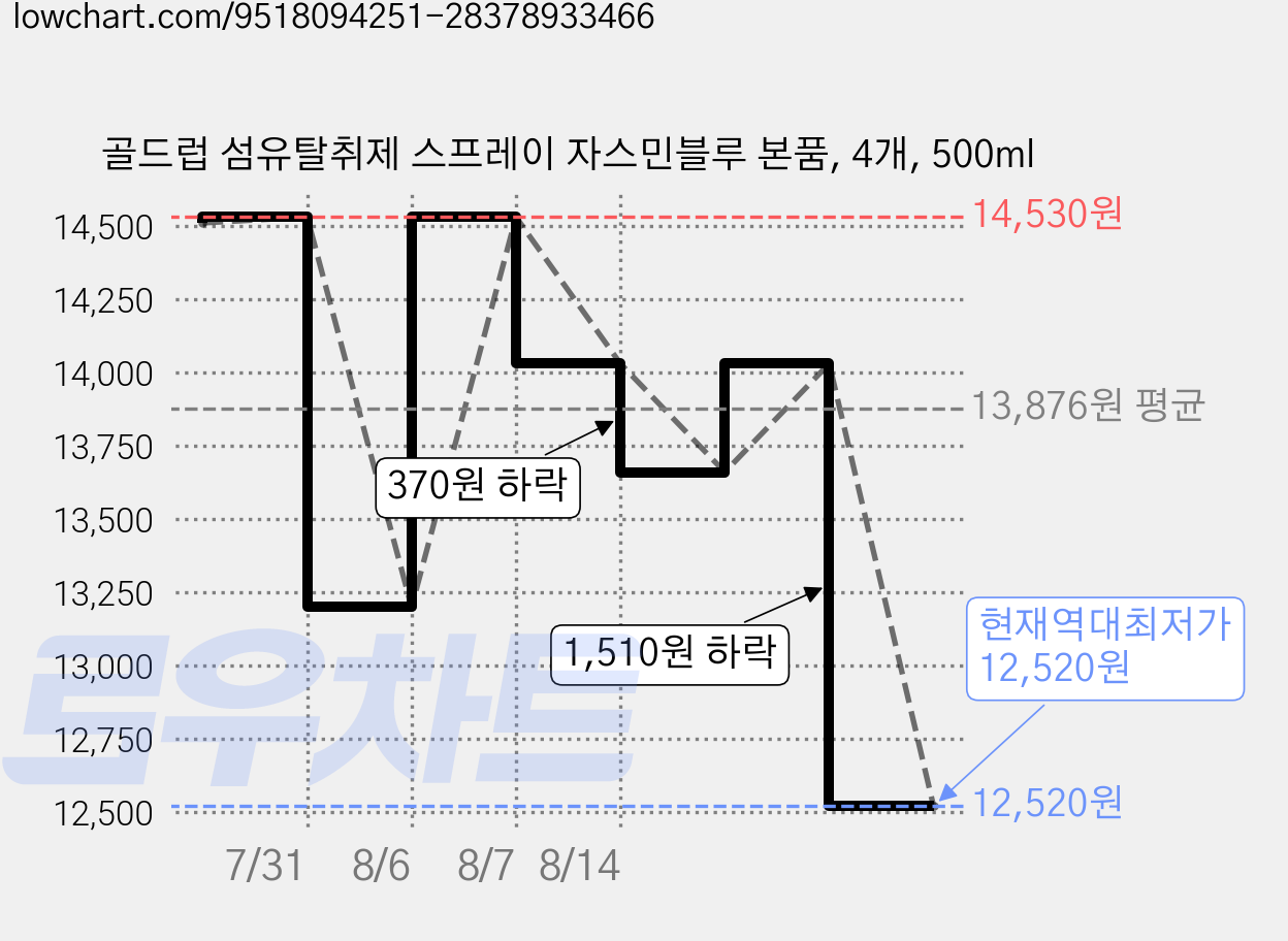 골드럽 섬유탈취제 스프레이 자스민블루 본품, 4개, 500ml 가격 변동 차트, 현재가 12,520원, 역대최저가
