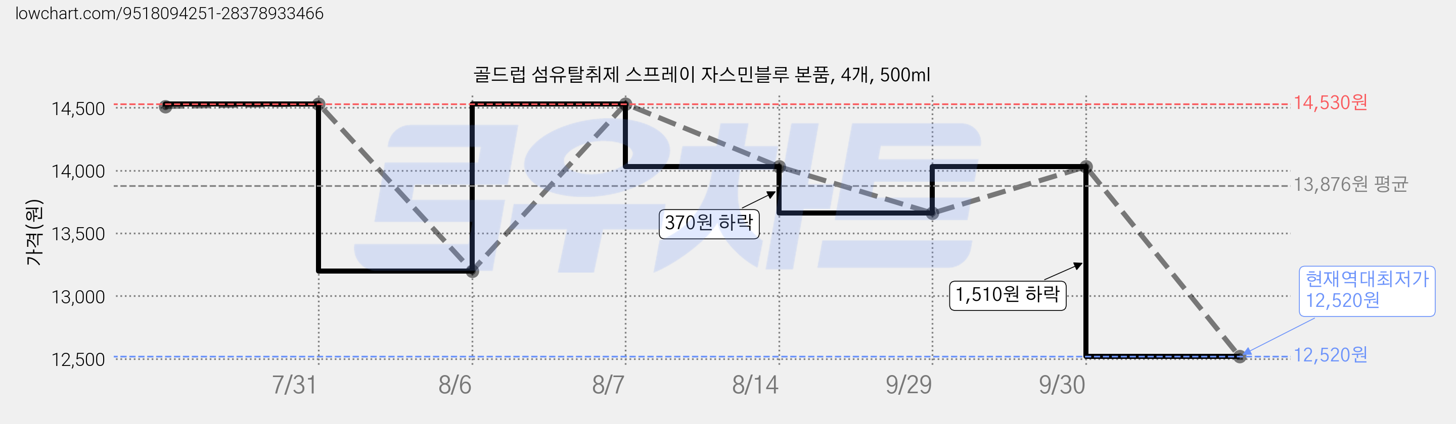 골드럽 섬유탈취제 스프레이 자스민블루 본품, 4개, 500ml 가격 변동 차트, 현재가 12,520원, 역대최저가