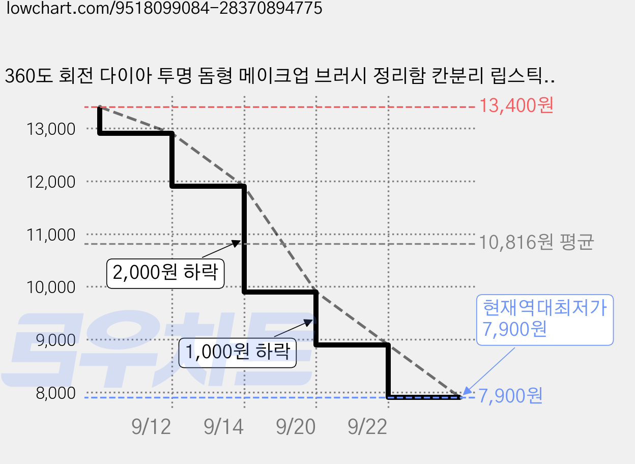 360도 회전 다이아 투명 돔형 메이크업 브러시 정리함 칸분리 립스틱 아이섀도우 다용도 화장대 수납함 화이트 블랙 2색, 1개, White 가격 변동 차트, 현재가 7,900원, 역대최저가
