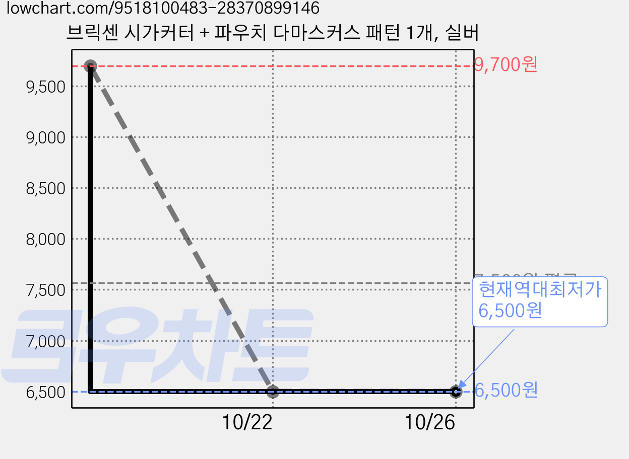 브릭센 시가커터 + 파우치 다마스커스 패턴 1개, 실버 가격 변동 차트, 현재가 6,500원, 역대최저가