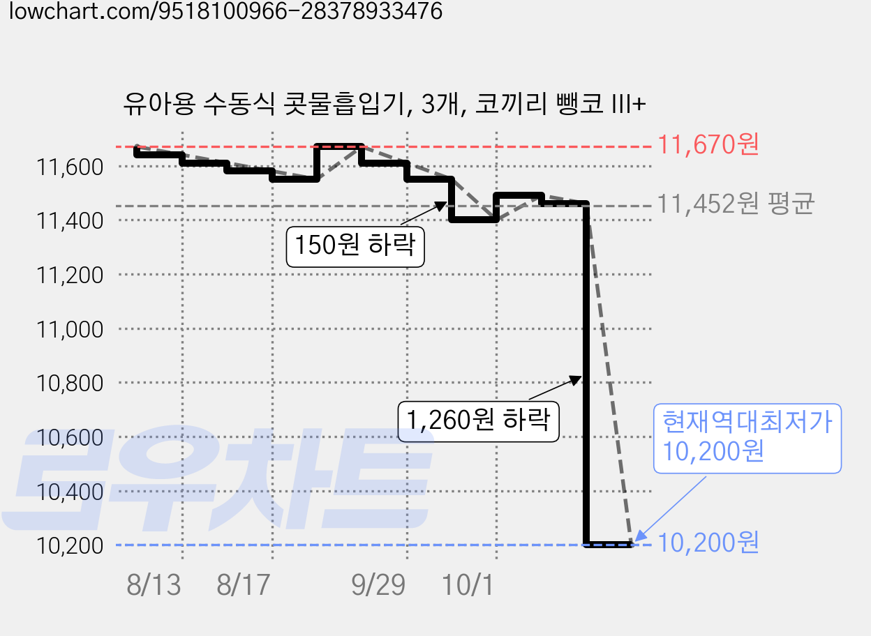 유아용 수동식 콧물흡입기, 3개, 코끼리 뺑코 III+ 가격 변동 차트, 현재가 10,200원, 역대최저가