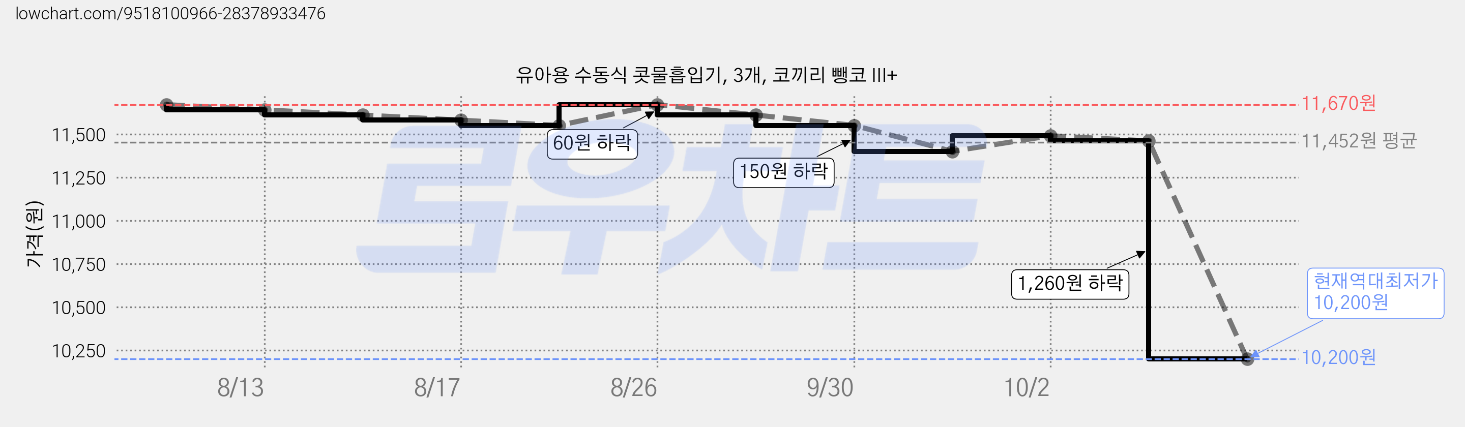 유아용 수동식 콧물흡입기, 3개, 코끼리 뺑코 III+ 가격 변동 차트, 현재가 10,200원, 역대최저가