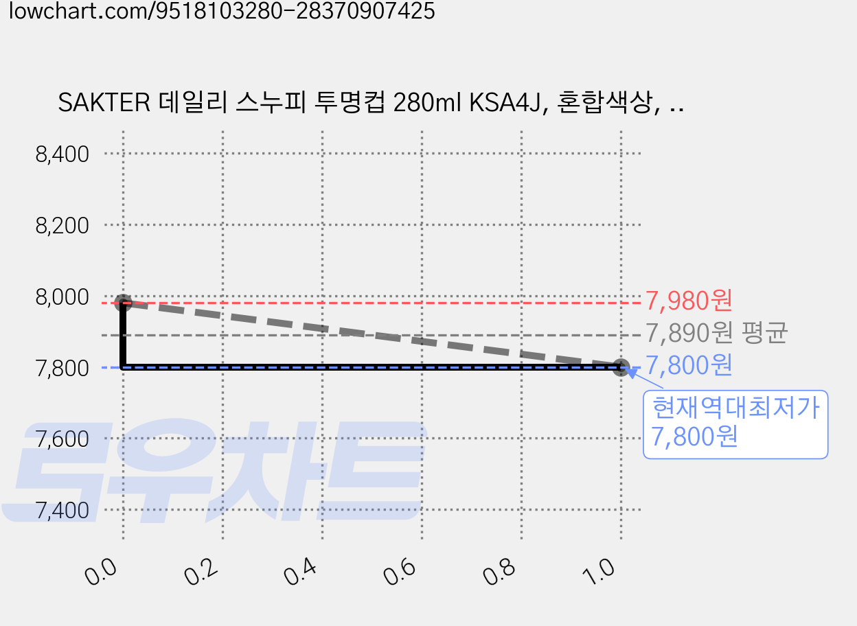 SAKTER 데일리 스누피 투명컵 280ml KSA4J, 혼합색상, 1개 가격 변동 차트, 현재가 7,800원, 역대최저가