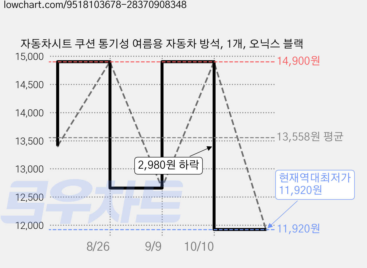 자동차시트 쿠션 통기성 여름용 자동차 방석, 1개, 오닉스 블랙 가격 변동 차트, 현재가 11,920원, 역대최저가