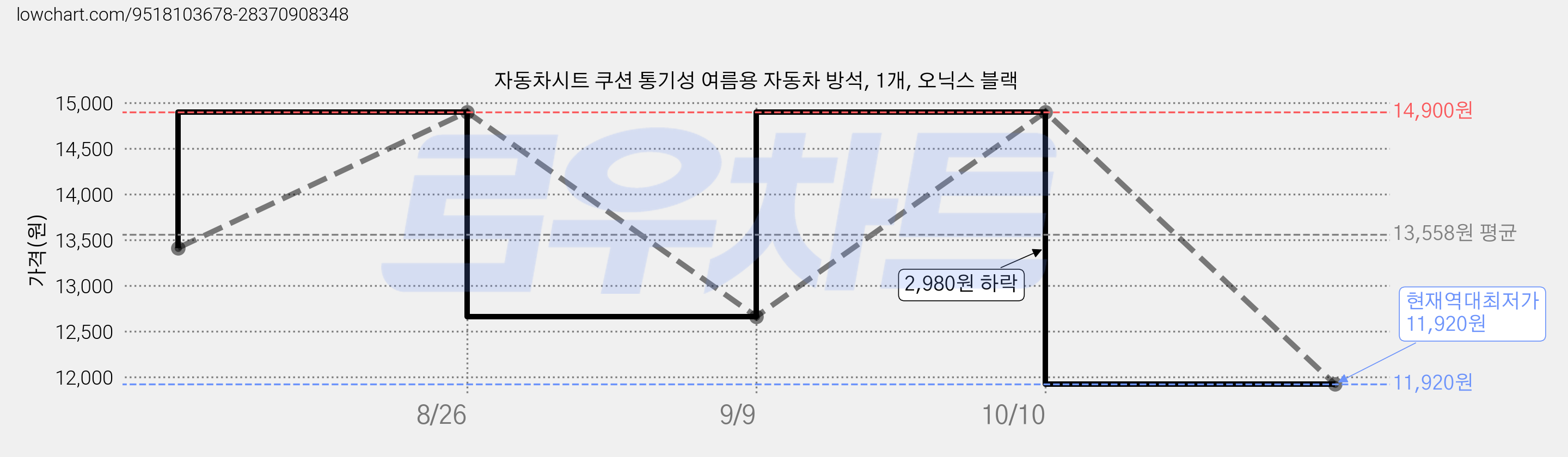 자동차시트 쿠션 통기성 여름용 자동차 방석, 1개, 오닉스 블랙 가격 변동 차트, 현재가 11,920원, 역대최저가