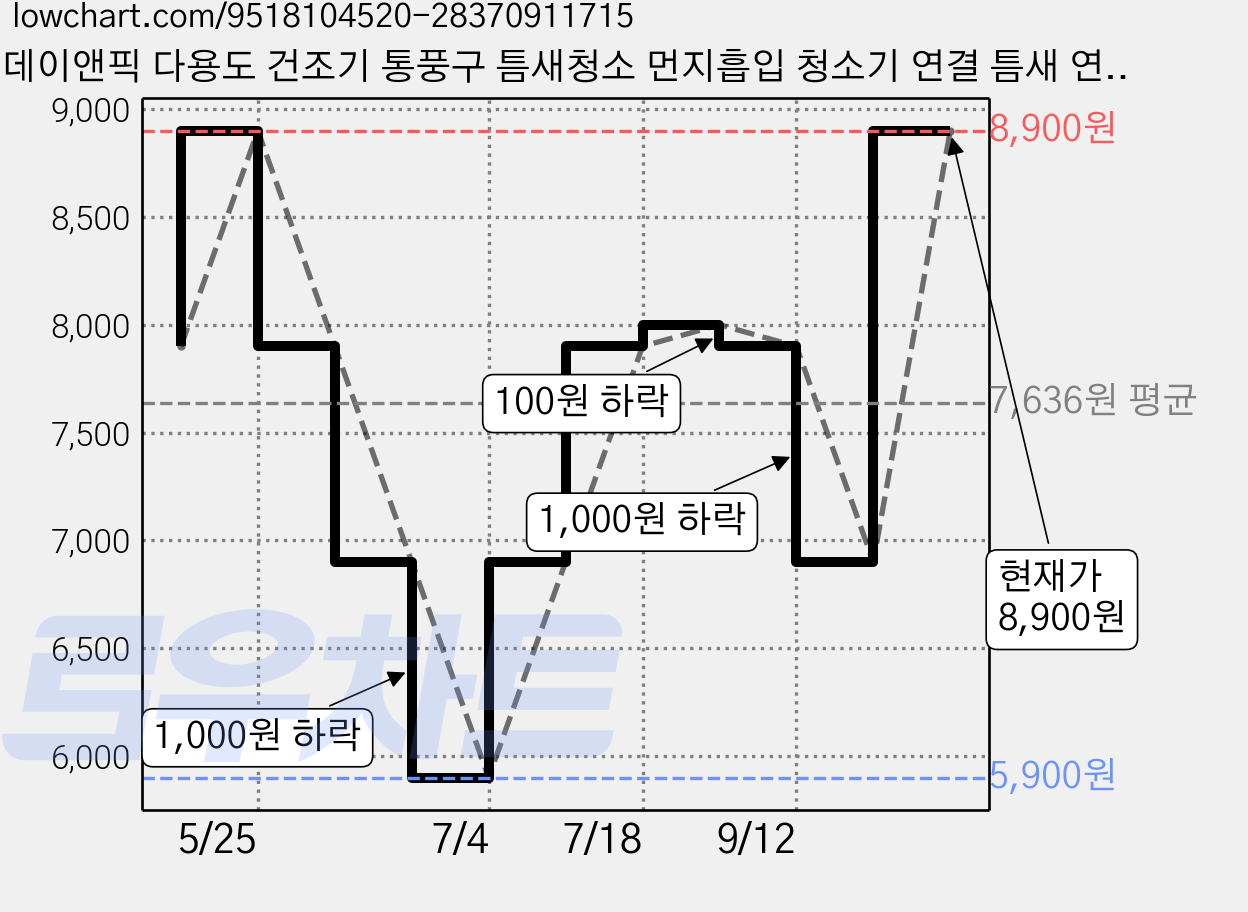 데이앤픽 다용도 건조기 통풍구 틈새청소 먼지흡입 청소기 연결 틈새 연장 노즐 호스, 1개, 블루세트 가격 변동 차트, 현재가 8,900원, 관측 최저가 5,900원