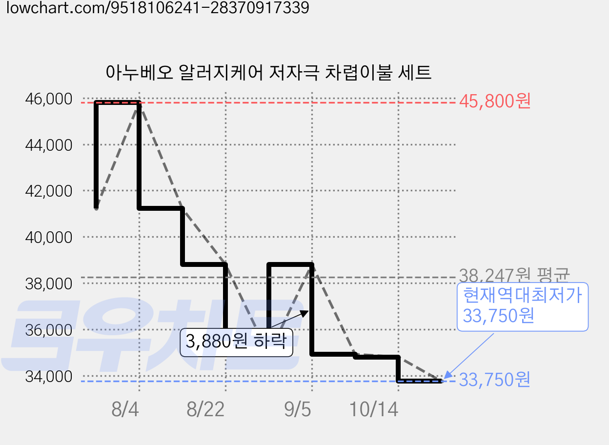 아누베오 알러지케어 저자극 차렵이불 세트 가격 변동 차트, 현재가 33,750원, 역대최저가
