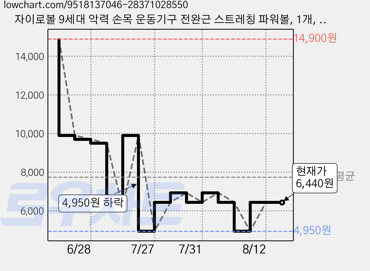 자이로볼 9세대 악력 손목 운동기구 전완근 스트레칭 파워볼, 1개, 투명블랙 가격 변동 차트, 현재가 6,440원, 관측 최저가 4,950원