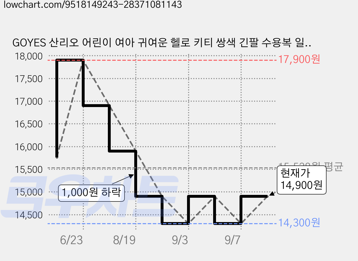 GOYES 산리오 어린이 여아 귀여운 헬로 키티 쌍색 긴팔 수용복 일체형 수영복 가격 변동 차트, 현재가 14,900원, 관측 최저가 14,300원